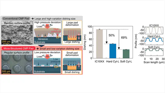 11. Mitigation of Cu Dishing in Chemical Mechanical Polishing using Micro-Structured Pads