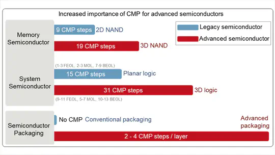 15. Challenges and innovations in chemical mechanical polishing in the More-than-Moore era