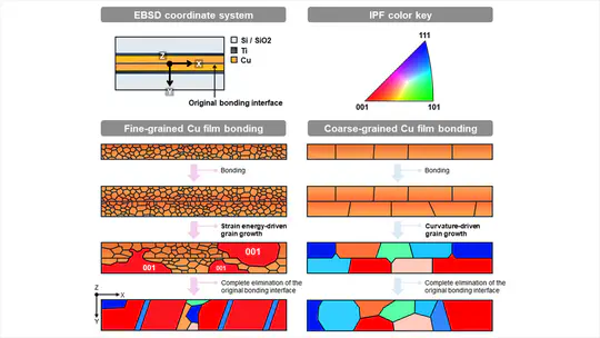 15. Effects of grain size on bonding performance of Cu-to-Cu bonding