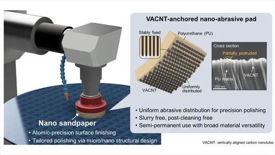 17. Carbon nanotube sandpaper for atomic-precision surface finishing