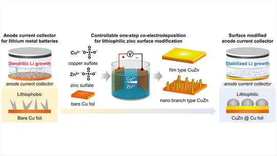 18. Surface-modified anode current collectors via lithiophilic zinc-based bimetallic co-electrodeposition for lithium-metal batteries