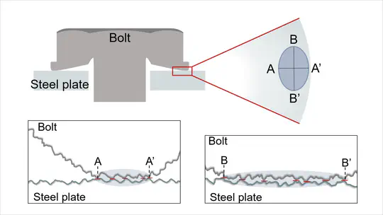 3. Predictive Model for Bearing Torque in Bolt Fastening